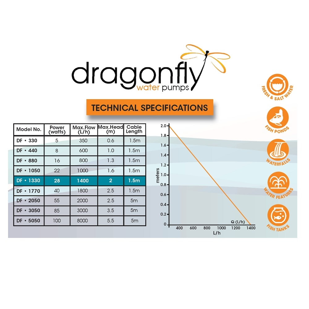 Dragonfly DF1330 water pump technical specifications chart showing 28W power, 1400L/h flow rate and 2m max head