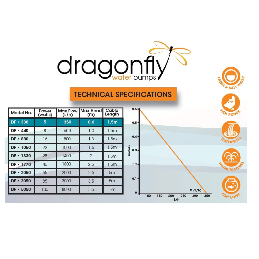 Dragonfly DF330 water pump technical specifications chart showing flow rate 350L/h, 5W power, 0.6m max head with performance graph