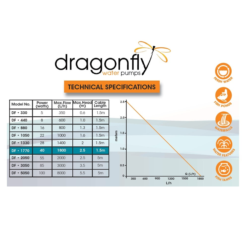Dragonfly DF1770 water pump technical specifications chart showing 40W power, 1800L/h max flow and 2.5m max head